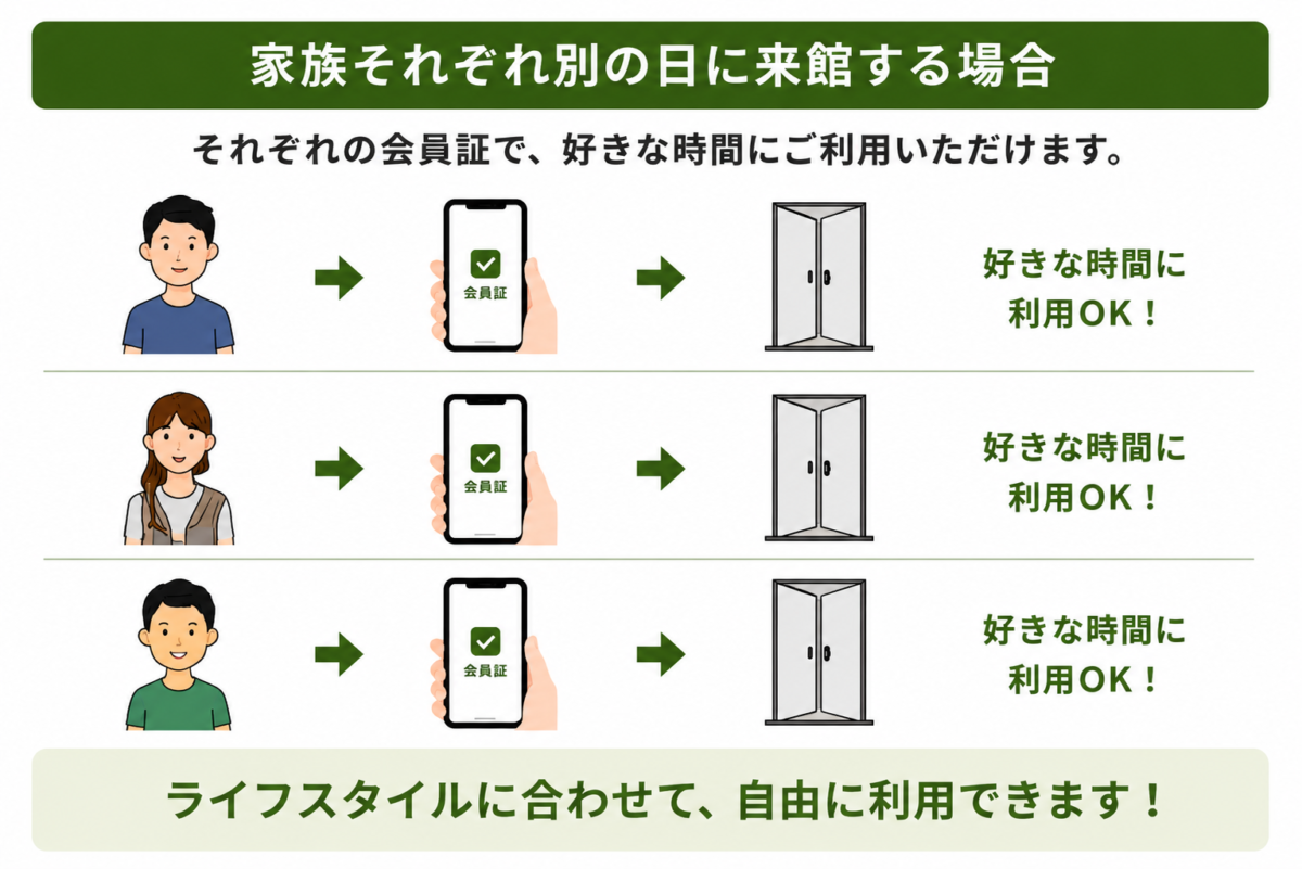 家族それぞれ別の日に来館する場合