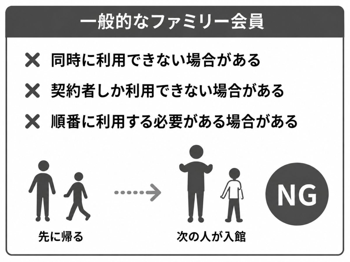 一般的なファミリー会員
