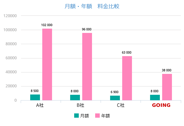 コンディショニングジムGOINGとの比較